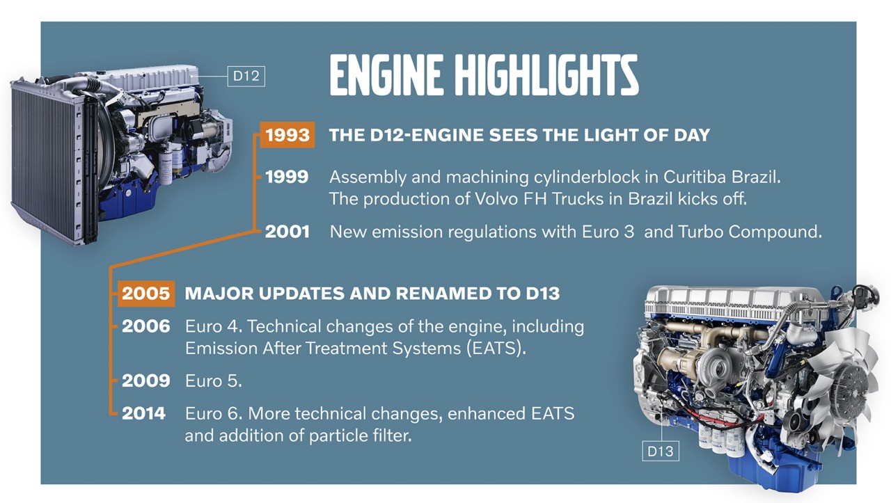 Cronologia com marcos do desenvolvimento do motor D12